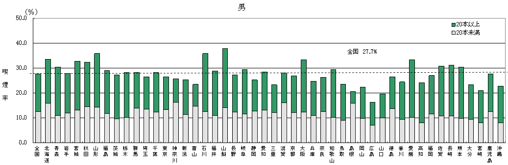 図4 性・都道府県別にみた基本健康診査における受診者の喫煙率(男)