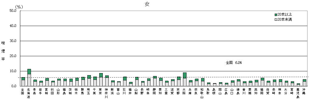 図4 性・都道府県別にみた基本健康診査における受診者の喫煙率(女)