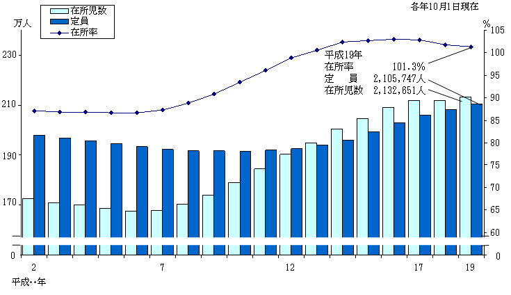 図2 保育所の定員・在所児数・在所率の年次推移