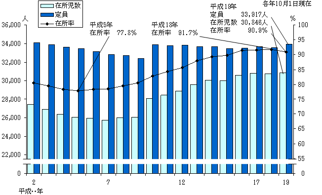 図3 児童用語施設の定員