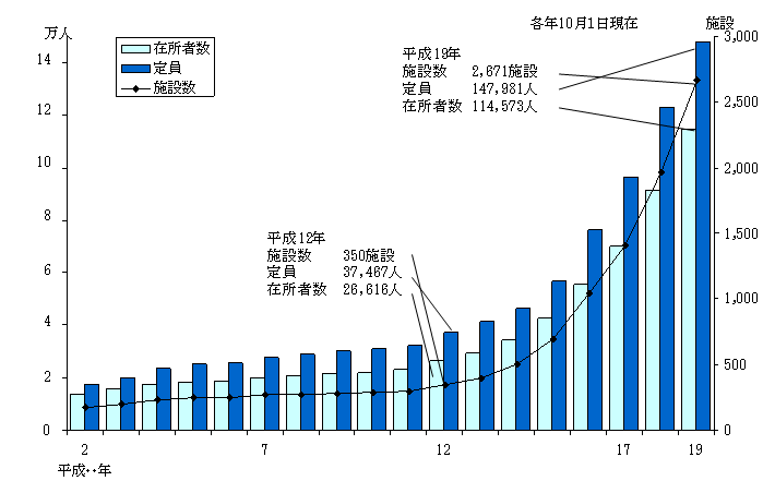 図4 有料老人ホームの施設数・定員・在所者数の年次推移