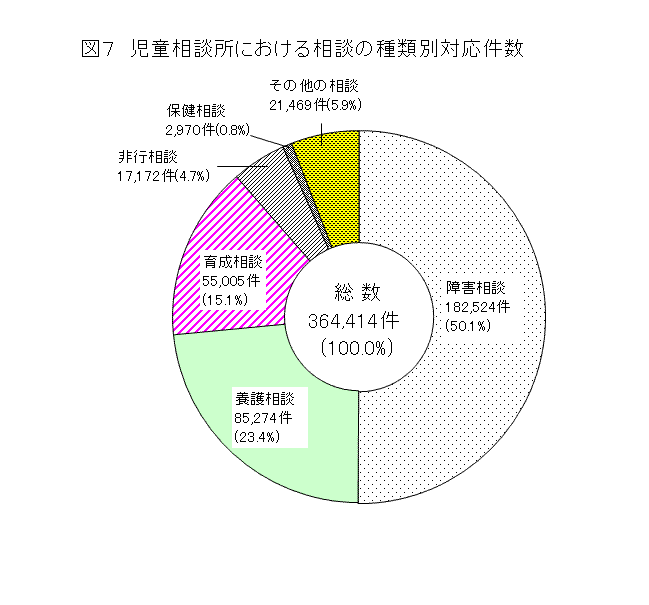 図7 保育所の施設数・定員・在籍人員