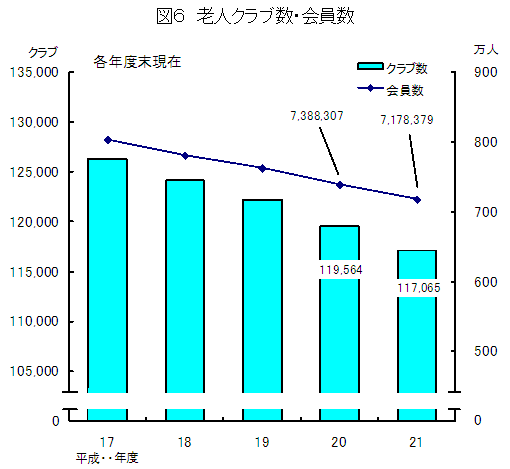 図6 老人クラブ数・会員数