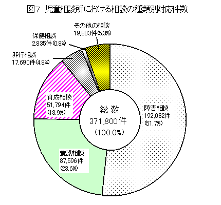 図7 保育所の施設数・定員・在籍人員