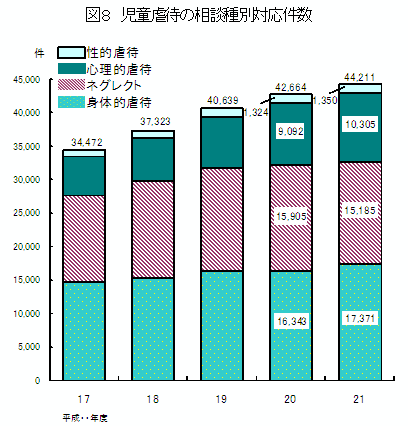 図8 児童虐待の相談種別対応件数