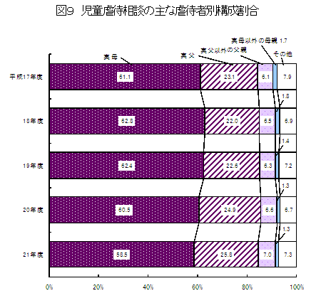 図9 児童虐待の相談種別構成割合