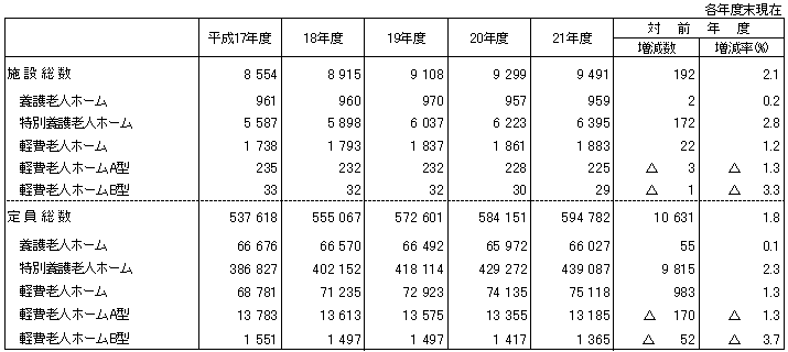 表5 老人ホームの施設数・定員の年次推移