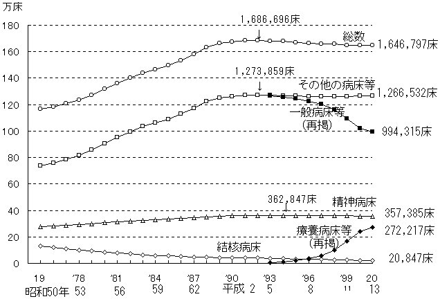 図2 病床の種類別にみた病院病床数の年次推移