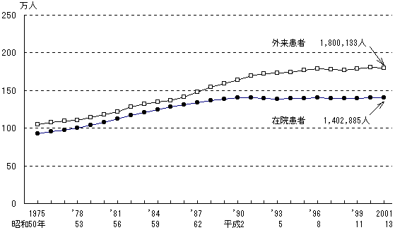 図4 1日平均患者数の年次推移