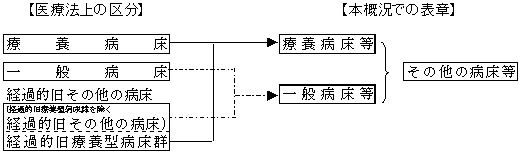 医療法上の区分と本概況での表彰