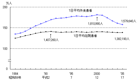 図1 1日平均患者数の年次推移
