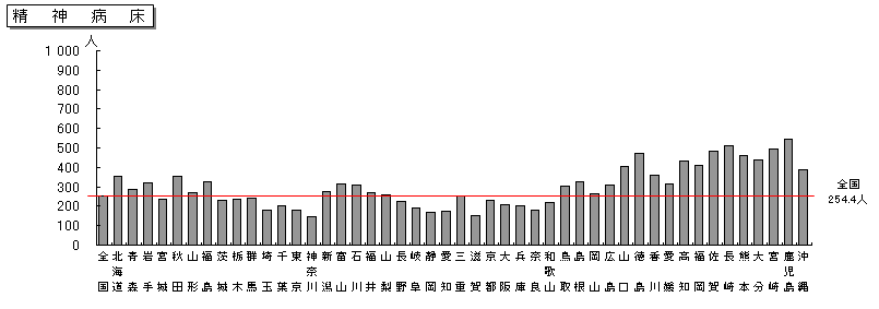 図2 都道府県別にみた人口10万対1日平均在院患者数 精神病床