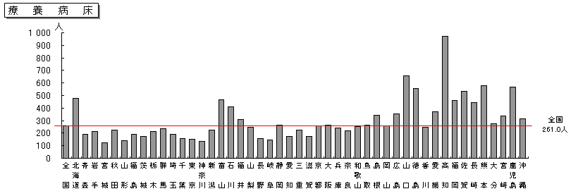 図2 都道府県別にみた人口10万対1日平均在院患者数 療養病床