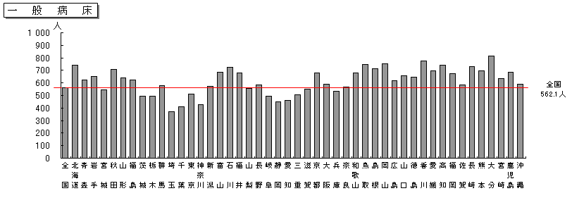 図2 都道府県別にみた人口10万対1日平均在院患者数 一般病床
