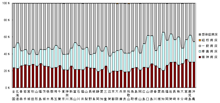 図3 都道府県・病床の種類別にみた1日平均在院患者数の構成割合