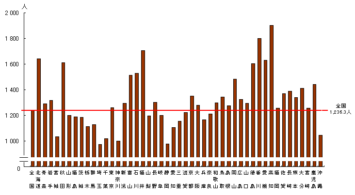 図4 都道府県別にみた人口10万対1日平均外来患者数