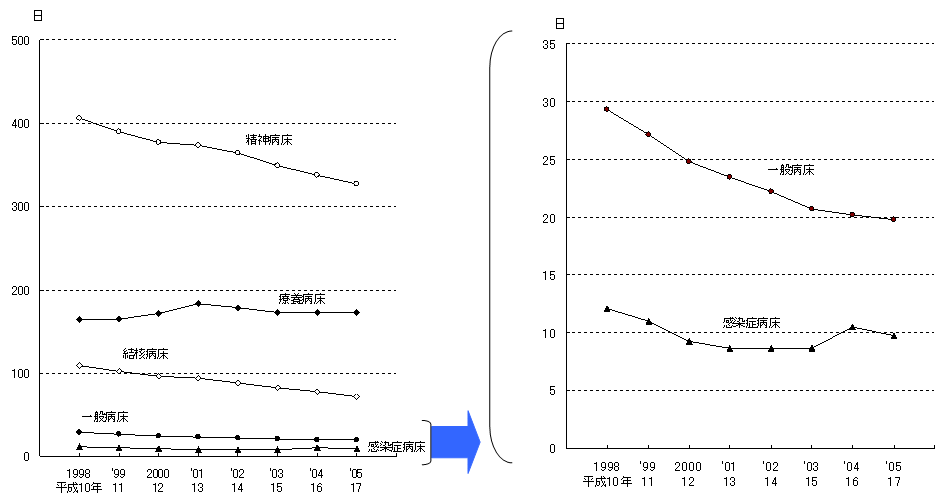 図5 病床の種類別にみた平均在院日数の年次推移