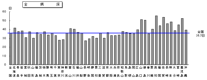 図6 都道府県別にみた平均在院日数 全病床