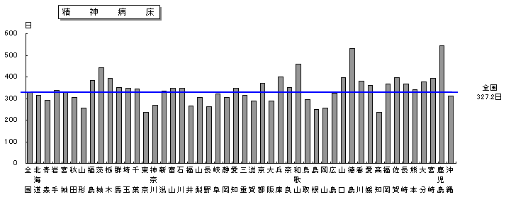 図6 都道府県別にみた平均在院日数 精神病床