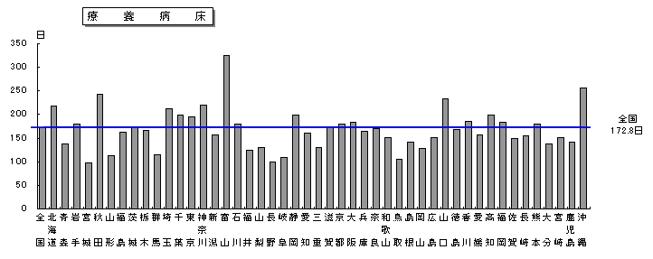 図6 都道府県別にみた平均在院日数 療養病床