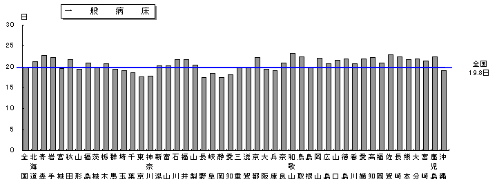 図6 都道府県別にみた平均在院日数 一般病床