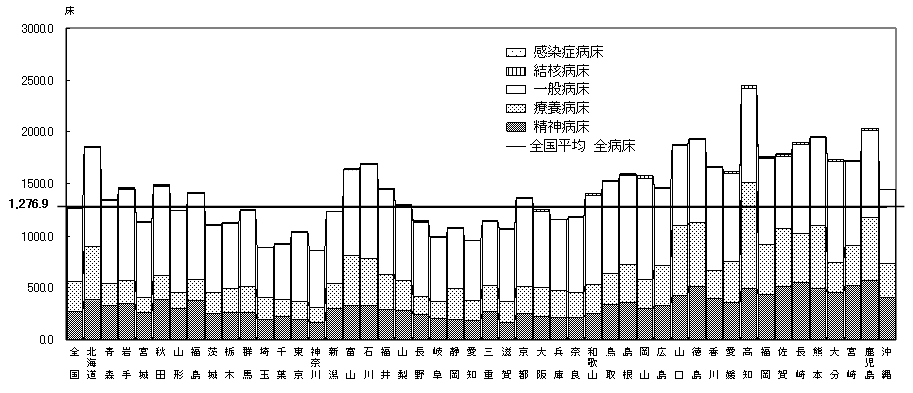 図5 都道府県別にみた人口10万対病院病床数