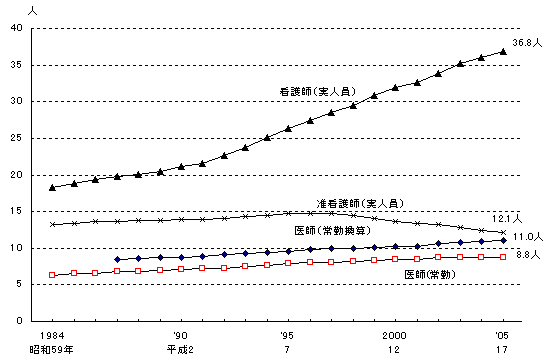 図16 病院における100床当たり従事者数の年次推移