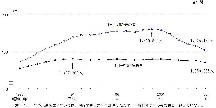 図1 1日平均患者数の年次推移