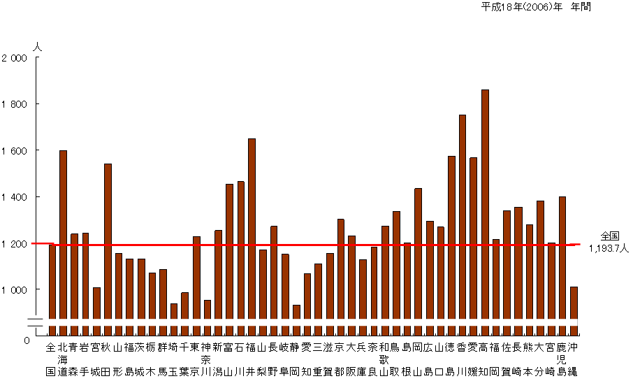 図2 都道府県別にみた人口10万対1日平均外来患者数