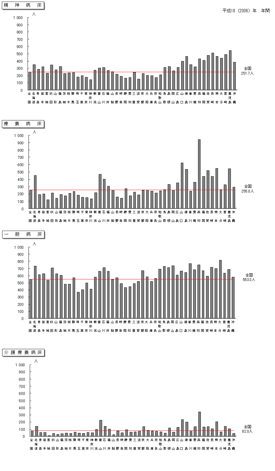 図4 都道府県別にみた人口10万対1日平均在院患者数