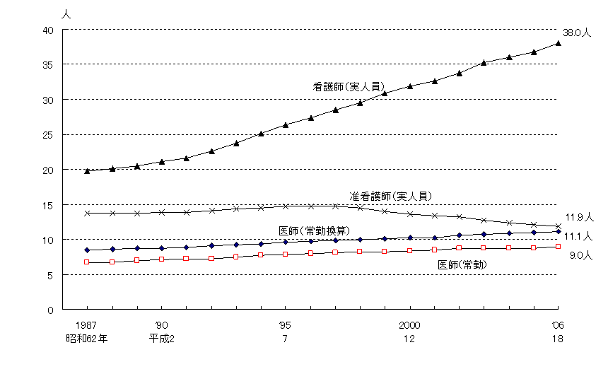 図7 病院における100床当たり従事者数の年次推移