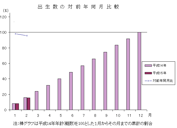 出生グラフ