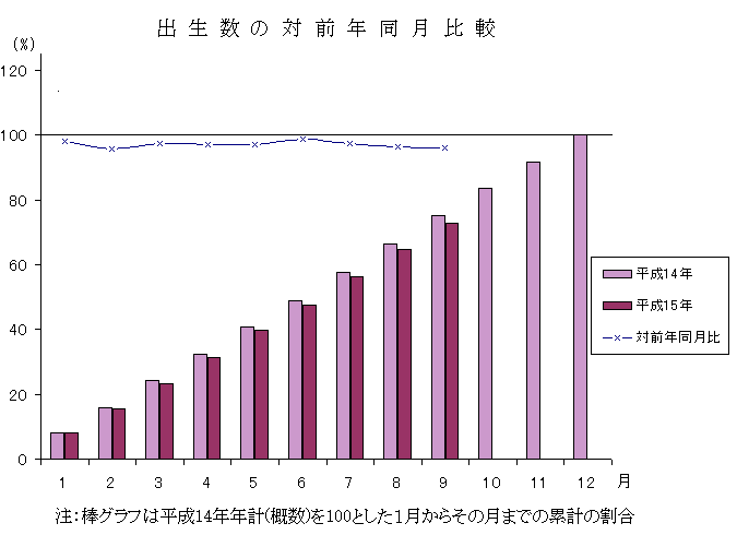 出生グラフ
