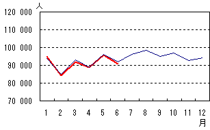 出生数のグラフ