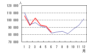 死亡数のグラフ