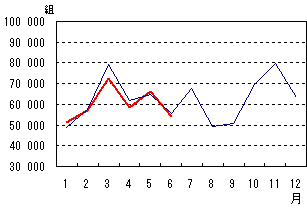 婚姻件数のグラフ