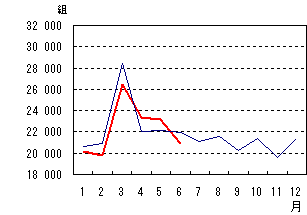 離婚件数のグラフ