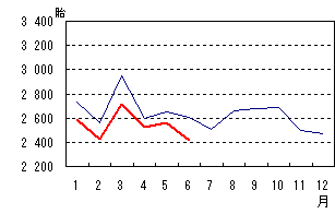 死産数のグラフ