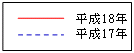 赤線は平成18年 青点線は平成17年
