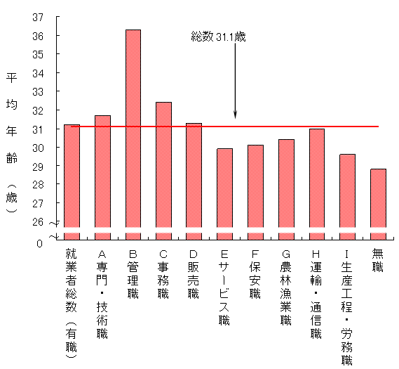 父の就業状態・職業別にみた出生順位第1子の父の平均年齢−平成17年度−