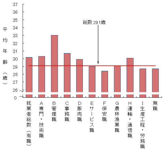 母の就業状態・職業別にみた出生順位第1子の父の平均年齢−平成17年度−