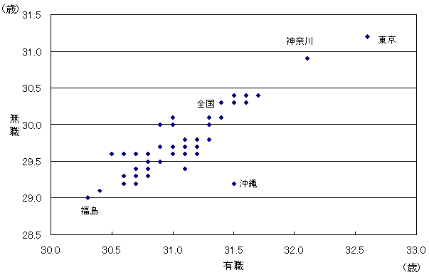 図2都道府県別にみた有職の母の平均年齢と無職の母の平均年齢−平成17年度−