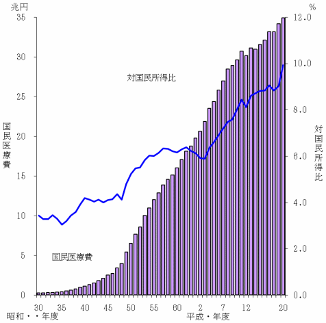 図1 国民医療費と対国民所得比の年次推移