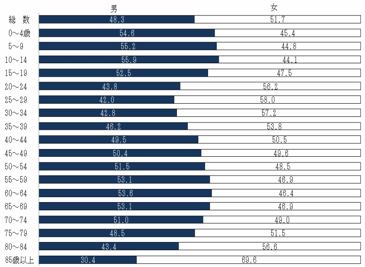 図3 国民医療費の年齢階級別男女比