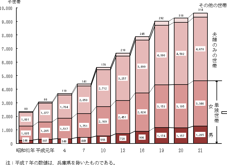 図3 世帯構造別にみた高齢者世帯数の年次推移