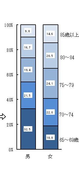 図4 性・年齢階級別にみた高齢者の単独世帯の構成割合