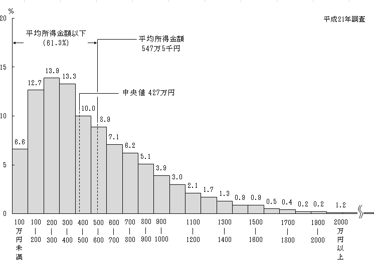 図8 所得金額階級別にみた世帯数の相対度数分布