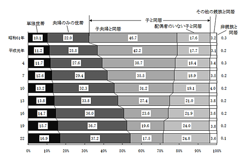 図4 家族形態別にみた65歳以上の者の構成割合の年次推移