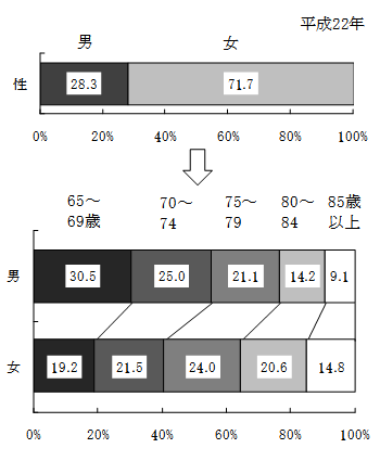 図5 児童の有(児童数)無別にみた世帯数の構成割合の年次推移