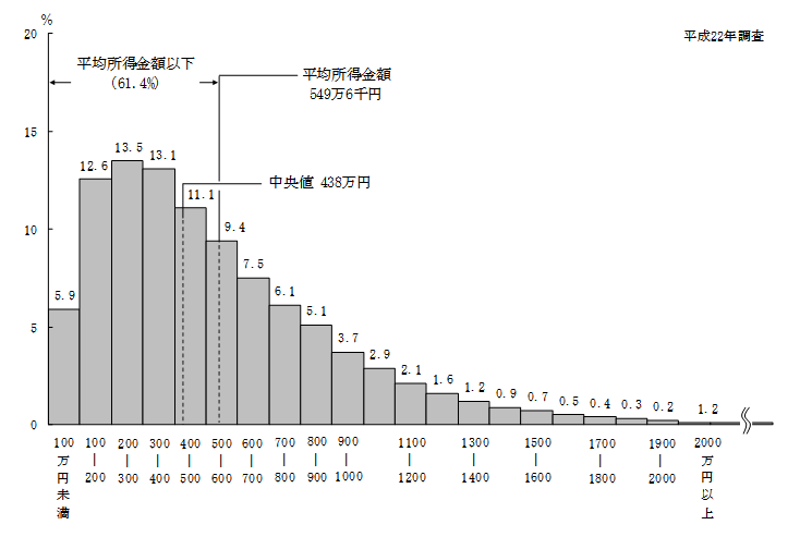 図8 所得金額階級別にみた世帯数の相対度数分布